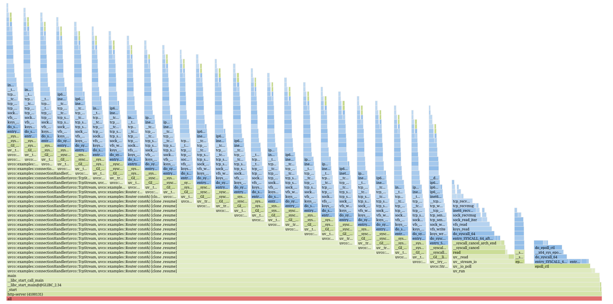 Symmetric hand-off results in nested callstacks.