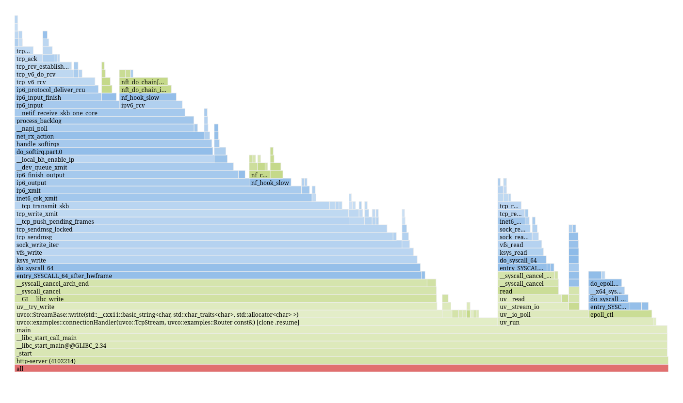 Flamegraph generated by perf script report flamegraph