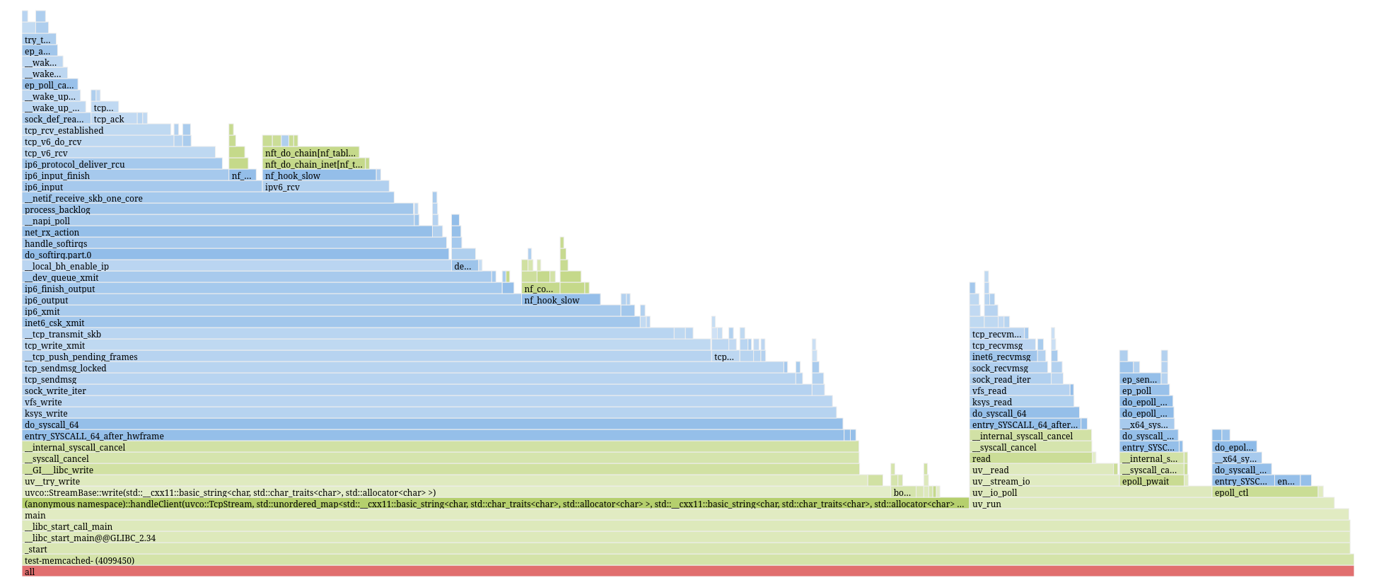 Flamegraph generated by perf script report flamegraph