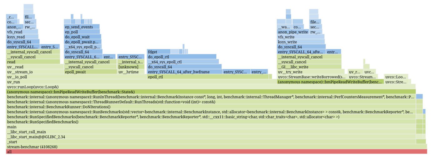 Flamegraph for the bmReadWriteBuffer benchmark.